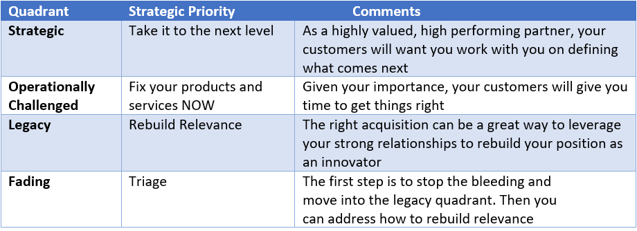 Importance Table - Topline Strategy