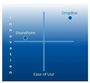 box vs dropbox vs sharepoint